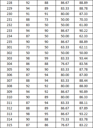 新葡的京集团3512vip2014-2015学年度上学期宿舍检查分数公示（一）