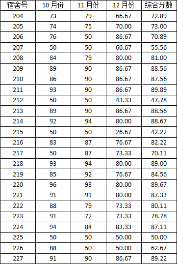 新葡的京集团3512vip2014-2015学年度上学期宿舍检查分数公示（一）