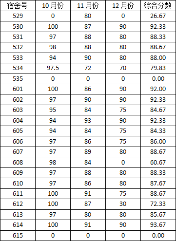 新葡的京集团3512vip2014-2015学年度上学期宿舍检查分数公示（一）