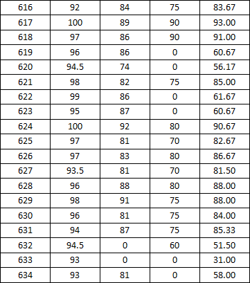 新葡的京集团3512vip2014-2015学年度上学期宿舍检查分数公示（一）