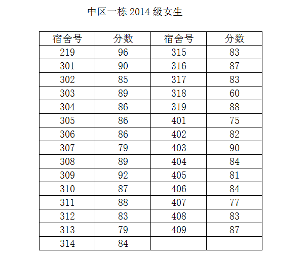 新葡的京集团3512vip2014-2015学年度第二学期第一次宿舍检查结果公示（一）