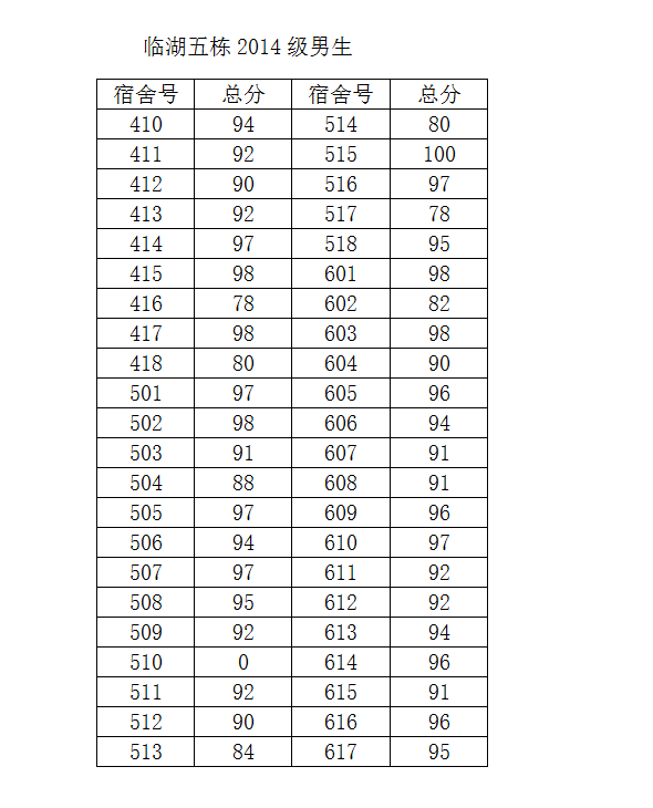 新葡的京集团3512vip2014-2015学年度第二学期第一次宿舍检查结果公示（一）