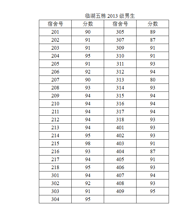 新葡的京集团3512vip2014-2015学年度第二学期第一次宿舍检查结果公示（二）