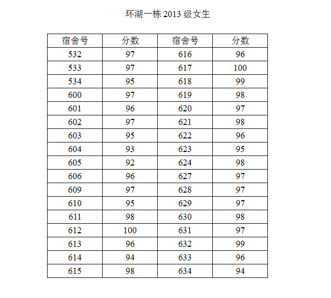 新葡的京集团3512vip2014-2015学年度第二学期第一次宿舍检查结果公示（二）