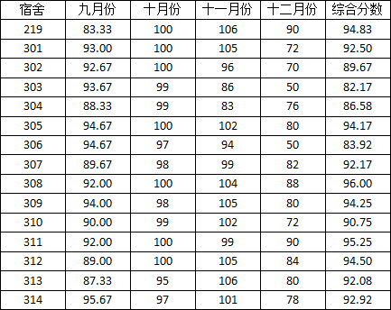 新葡的京集团3512vip2014-2015学年度上学期宿舍检查分数公示（三）