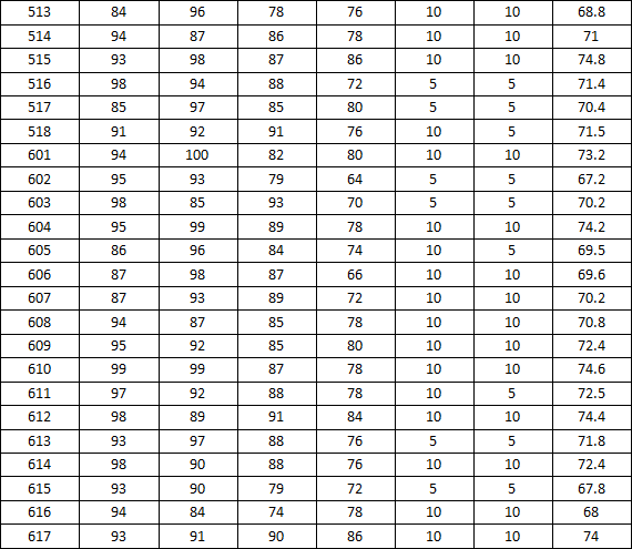 新葡的京集团3512vip2014-2015学年度上学期宿舍检查分数公示（三）