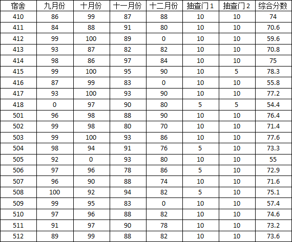 新葡的京集团3512vip2014-2015学年度上学期宿舍检查分数公示（三）