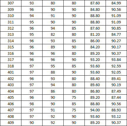 新葡的京集团3512vip2014-2015学年度上学期宿舍检查分数公示（二）