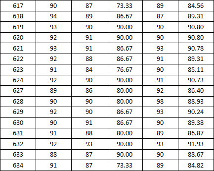 新葡的京集团3512vip2014-2015学年度上学期宿舍检查分数公示（二）