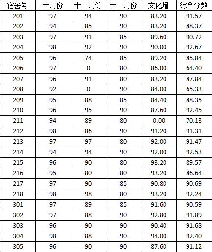 新葡的京集团3512vip2014-2015学年度上学期宿舍检查分数公示（二）