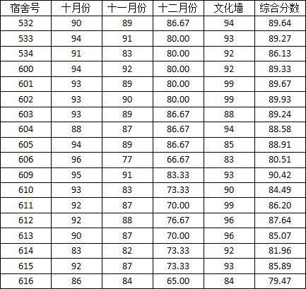 新葡的京集团3512vip2014-2015学年度上学期宿舍检查分数公示（二）